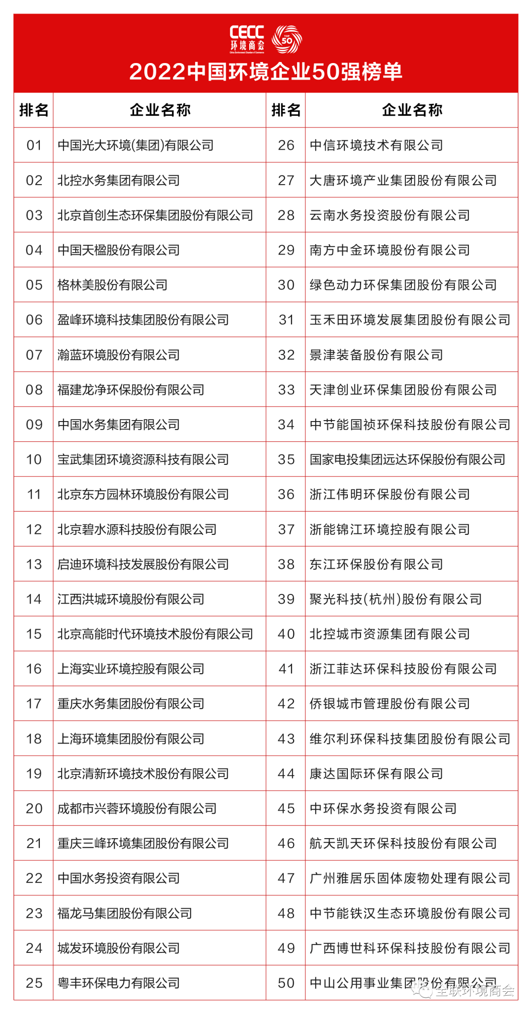 2022中国环境企业50强榜单发布城发环境居第24位