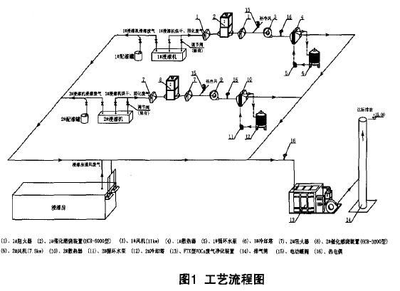 催化燃烧催化燃烧一体化设备一体化碳纤维杏彩体育足球＋催化再生设备处理VOCs