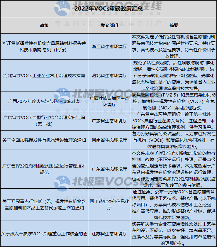 催化燃烧催化燃烧脱附时杏彩体育注册间2022年VOCs相关政策盘点 源头减排、协