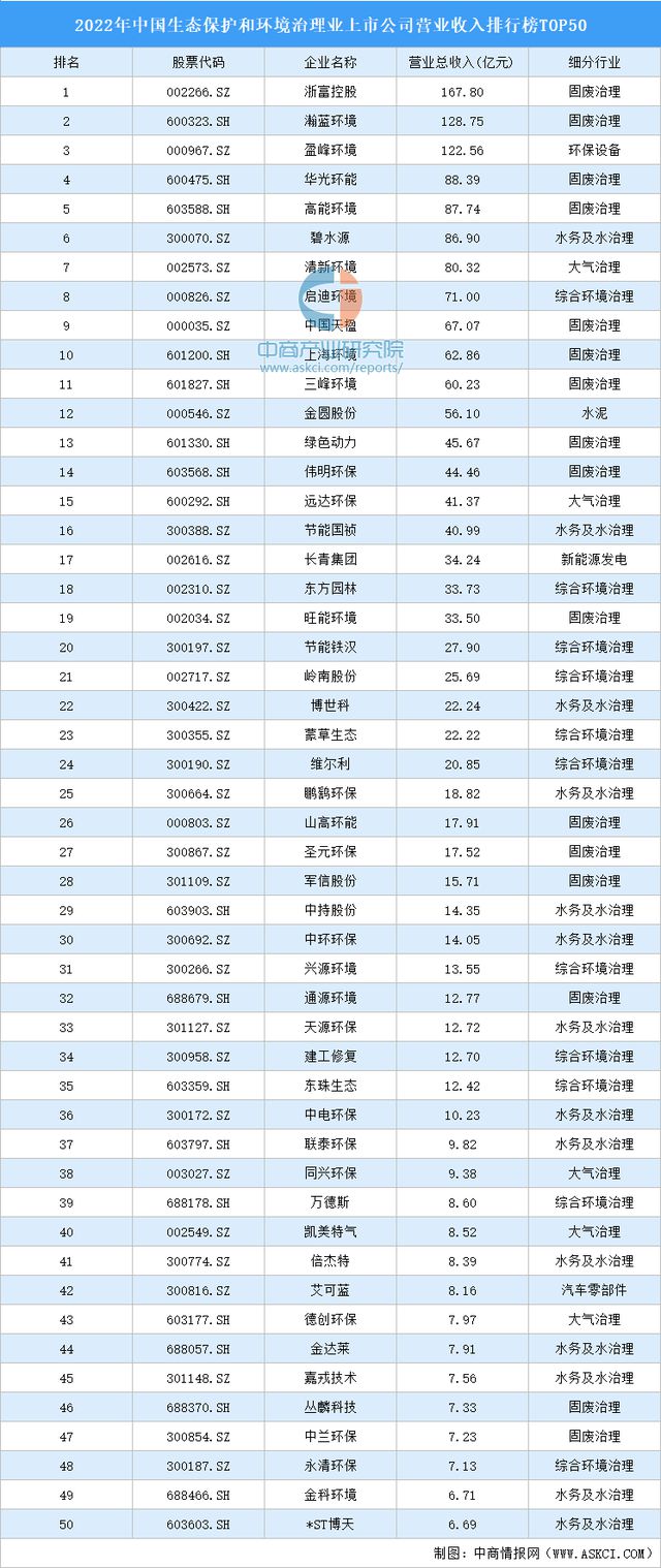 环保设备环保公司排行榜杏彩体育app下载2022年中国生态保护和环境治理业上市公