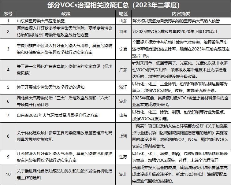 催化燃烧催化燃烧入口浓度VOCs治理政策汇总：强化协杏彩体育注册同治理 整治低效