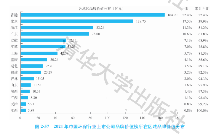 环保设备环保公司排名前十2021中国环保行业上市杏彩体育登录入口公司品牌价值榜：