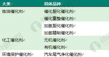 杏彩体育官网登录入口催化燃烧催化剂对照表一览2018年中国催化剂行业现状及细分市
