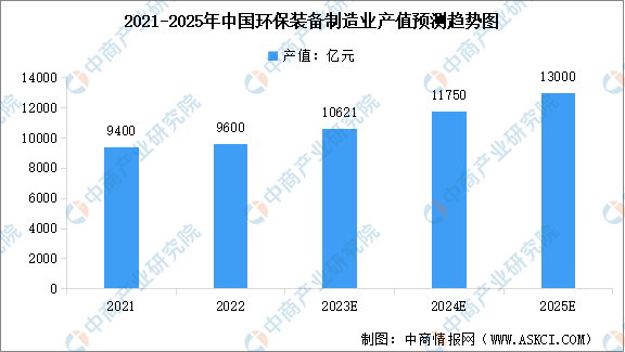 杏彩体育官网注册环保设备大型环保设备报价2023年中国环保设备市场规模及行业发展