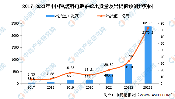 杏彩体育官网登录入口催化燃烧催化燃烧设备价格表2023年中国氢燃料电池系统市场规