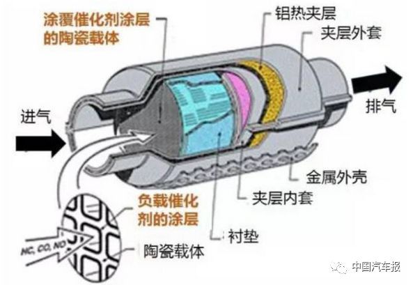 杏彩平台官网催化燃烧催化剂成分有哪些打破外国垄断！自主品牌尾气催化剂要来啦！ 中