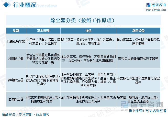 杏彩平台官网环保设备环保专用除尘设备【市场分析】2023中国除尘器行业市场发展情