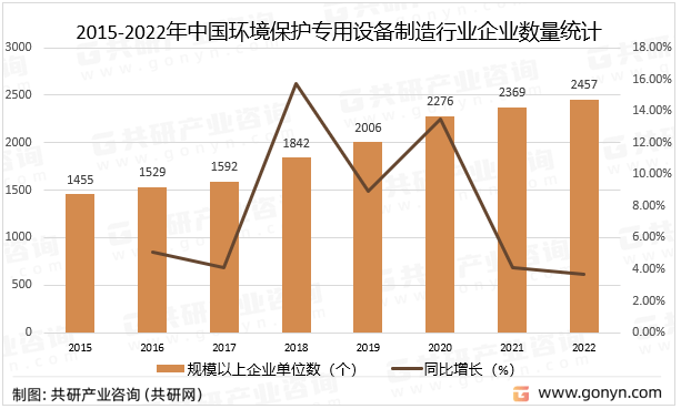 杏彩平台官网环保设备环保设备市场怎么样2023年中国环境保护专用设备制造行业经营