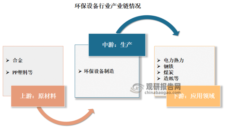 杏彩平台官网环保设施的定义环保设备环保设备市场需求中国环保设备行业发展深度分析与