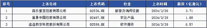 杏彩平台官网催化燃烧催化燃烧器百乐皇宫、富景中国、连连数字3家企业上市12家递表