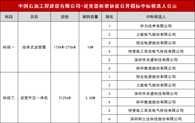 杏彩体育官网登录入口催化燃烧催化燃烧设备报价单最低综合报价1765元W！中石油4