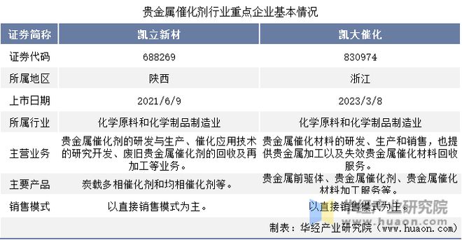 杏彩体育官网app催化燃烧催化剂生产厂家排名中国贵金属催化剂行业重点企业洞析：凯