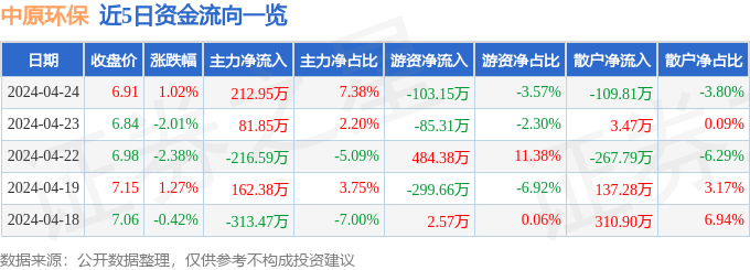 杏彩体育官网app制药设备厂家排名环保设备环保设备价格表股票行情快报：中原环保（