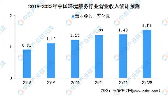 杏彩体育官网登录入口环保设备设计标准环保设备环保行业市场分析2023年中国环境服